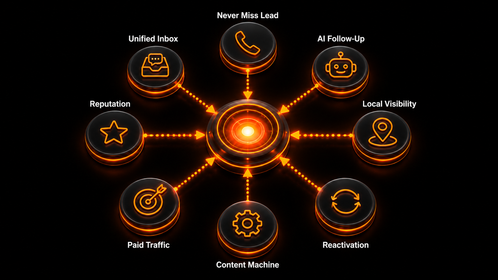 All of your marketing tools connected in one platform